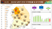 상반기 서울·경기 땅값 상승률, 전국 평균 웃돌아