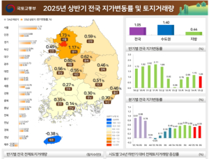 상반기 서울·경기 땅값 상승률, 전국 평균 웃돌아