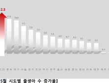인천시, 지난 5월 출생아 수 증가율 전국 1위 유지
