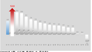 인천시, 지난 5월 출생아 수 증가율 전국 1위 유지