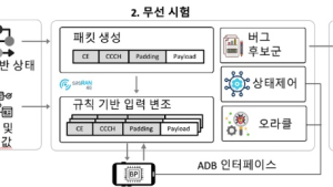 KAIST, 현용 스마트폰 통신모뎀서 보안 취약점 발견