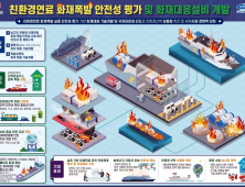 KRISO, 친환경선박 연료·배터리 화재대응 핵심기술 개발 착수