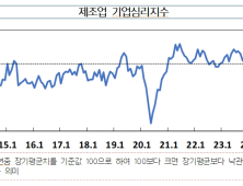 경남 7월 기업심리지수, 제조업은 2.7p 하락 96.8…비제조업은 3.4p 상승 98.8