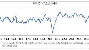 경남 7월 기업심리지수, 제조업은 2.7p 하락 96.8…비제조업은 3.4p 상승 98.8