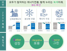 부산시, 신재생에너지 전력자립률 13.5% 설정…온실가스 13.2% 감축