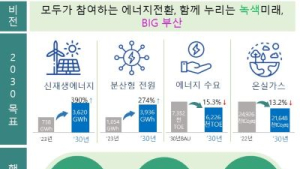 부산시, 신재생에너지 전력자립률 13.5% 설정…온실가스 13.2% 감축