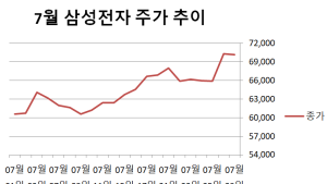 '삼성전자' 산 외국인 vs 'SK하이닉스' 산 개미...엇갈린 희비