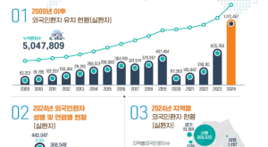 K의료관광, 작년 7조5000억원 벌었다…“부가세 환급 지속돼야”