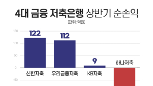금융지주 저축은행 실적 '선방'...하반기는 먹구름