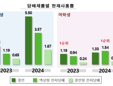 “일반담배보다 액상형 전자담배”‥청소년 흡연 형태도 변화