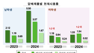 “일반담배보다 액상형 전자담배”‥청소년 흡연 형태도 변화