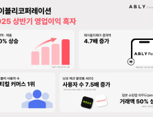 에이블리, 상반기 매출·거래액 20%↑…창사 이래 최대 실적