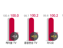 코바코, 8월 총 광고비 지난달 대비 하락…작년 경기만 못해