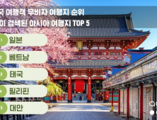 ‘무비자 정책’에 中 여행 검색량 200%↑…한국인에게 가장 인기 많은 여행지는?