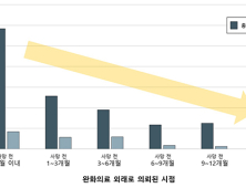 조기 완화의료, 암 환자 임종기 응급실 이용 줄인다