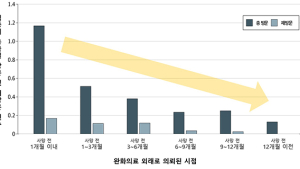조기 완화의료, 암 환자 임종기 응급실 이용 줄인다