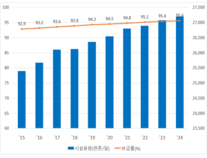 전남·충남·경북 하수도 보급률 80%대 그쳐...인프라 투자 시급