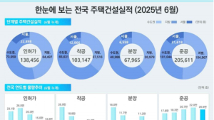 악성 미분양 23개월 만에 감소…“공급 줄어든 영향”