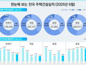 악성 미분양 23개월 만에 감소…“공급 줄어든 영향”