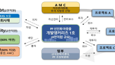 LH, ‘PF 선진화 마중물 개발앵커리츠’ 참여 AMC 공모