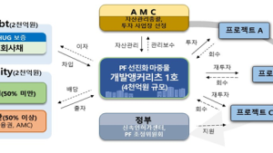 LH, ‘PF 선진화 마중물 개발앵커리츠’ 참여 AMC 공모