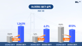 DL이앤씨 2분기 영업익 1262억원…전년비 287.5% 증가