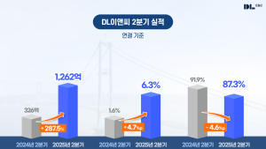 DL이앤씨 2분기 영업익 1262억원…전년비 287.5% 증가