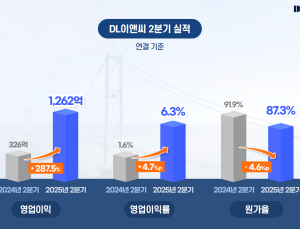 DL이앤씨 2분기 영업익 1262억원…전년비 287.5% 증가