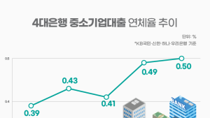 중기대출 연체율 고공행진...은행권, 상생·건전성 다 잡을까