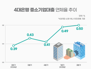 중기대출 연체율 고공행진...은행권, 상생·건전성 다 잡을까