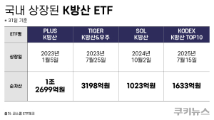 ‘아, K방산’...3위 쟁탈 ‘KB·한투운용’의 깊어지는 고심