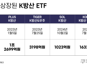 ‘아, K방산’...3위 쟁탈 ‘KB·한투운용’의 깊어지는 고심