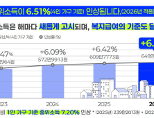 내년 기준 중위소득 6.51% 인상…생계급여 수급자 4만명 는다