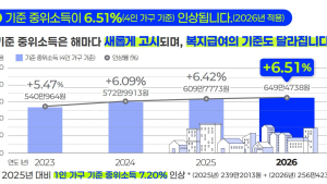 내년 기준 중위소득 6.51% 인상…생계급여 수급자 4만명 는다