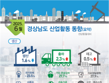 6월 경남 산업생산 주춤, 소비 위축…건설수주는 2배 가까이 늘어