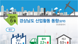 6월 경남 산업생산 주춤, 소비 위축…건설수주는 2배 가까이 늘어