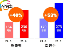 “쿠팡, 안부럽다”…경북 농특산물 판매 1등 공신 ‘사이소’