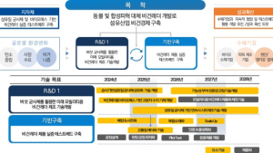 부산기업, 버섯 균사체 기반 친환경피혁 연속생산공법 기술개발 성공