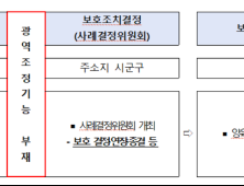 인천시, 현행 보호대상아동 지원체계 미비점 보완 지원사업 첫 시행 