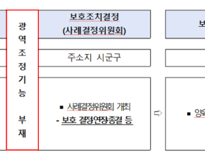 인천시, 현행 보호대상아동 지원체계 미비점 보완 지원사업 첫 시행 