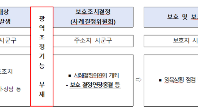 인천시, 현행 보호대상아동 지원체계 미비점 보완 지원사업 첫 시행
