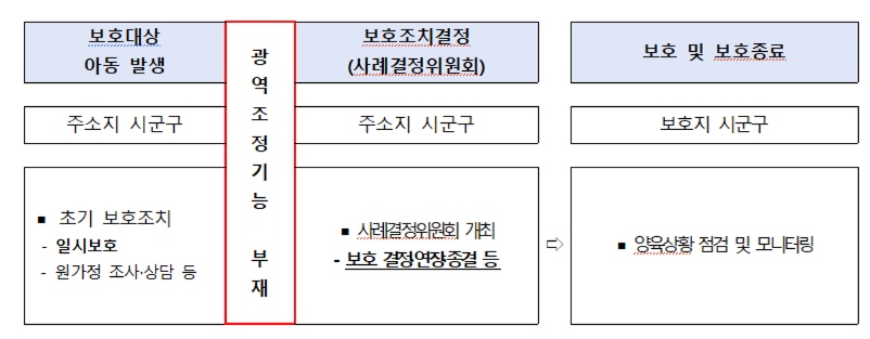 인천시, 현행 보호대상아동 지원체계 미비점 보완 지원사업 첫 시행 