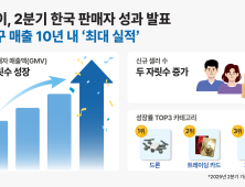 이베이, 2분기 K셀러 역직구 매출 10년만에 ‘역대 최대’