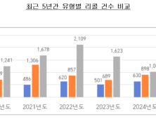 공정위, 지난해 리콜 건수 전년比 9.8% 감소