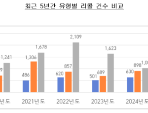 공정위, 지난해 리콜 건수 전년比 9.8% 감소