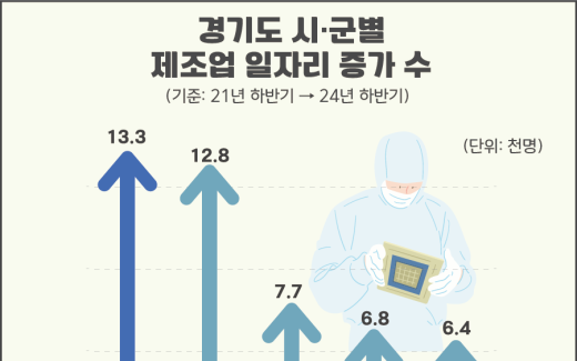 평택시, 제조업 일자리 증가 폭 경기도 1위...3년간 1만3300개 증가