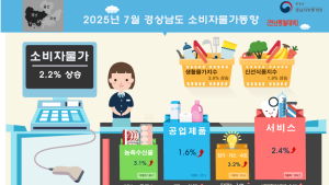 경남 7월 소비자물가 2.2% 상승…신선식품·서비스비용 중심 오름세