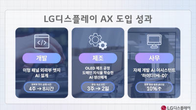 ‘AX 전환’ 승부수 던진 LG디스플레이…중국과 기술 격차 다시 벌린다