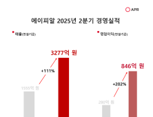에이피알, 2분기 매출 111%·영업이익 202%↑…사상 최대 실적