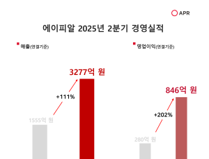에이피알, 2분기 매출 111%·영업이익 202%↑…사상 최대 실적
